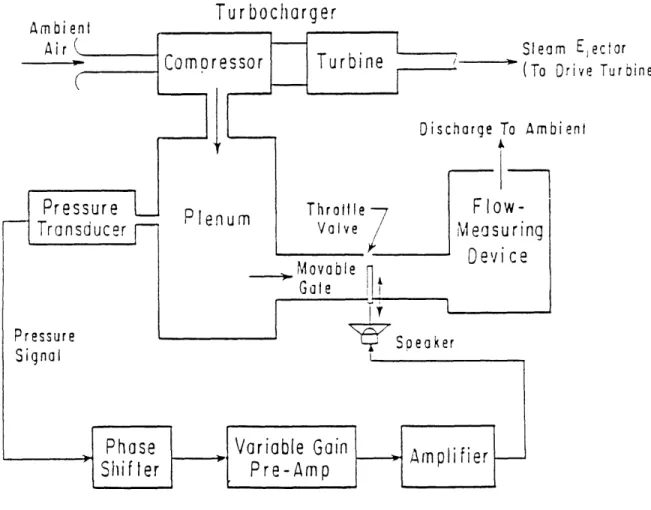 Figure  3.1  Low  Speed  Test  Rig  Schematic  with  Analog  Control  Loop