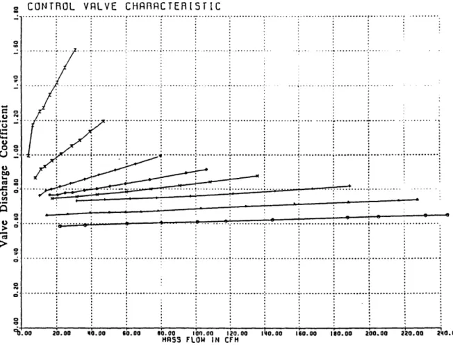 Figure  4.13(a)  Measured  Valve  Discharge  Cocfficicnts  Bascd  on  Indicatcd Throughflow  Area