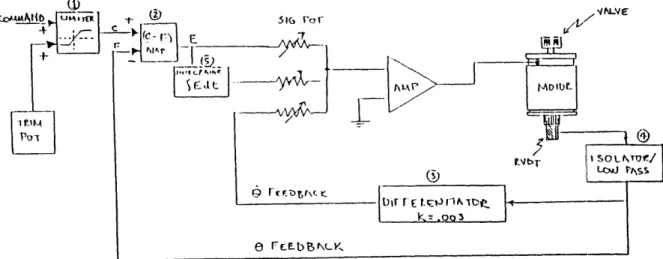 Figure  4.15  Motor  Position  Control  Loop  Schematic  [13]