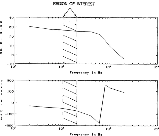 Figure  4.17(a)  Motor  Position  Control  Loop  Transfer  Function,  Low  Level  Signal Abrupt  Change  in  Phase  is  an  Artifice  of  Plotting  near  ±+1800
