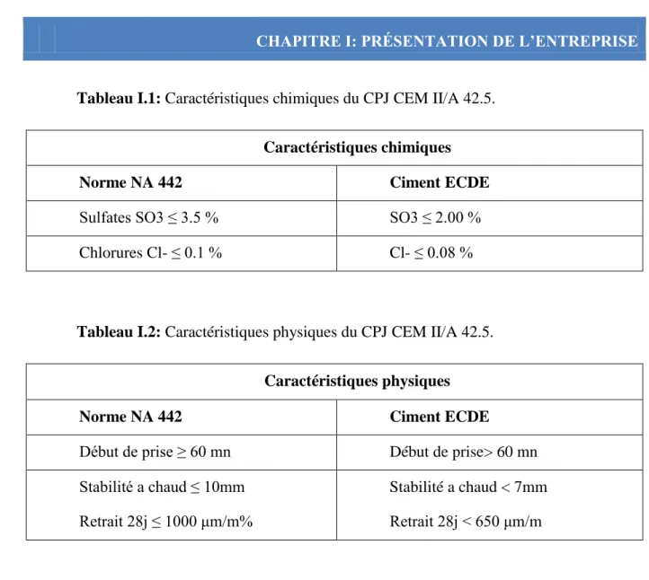 Tableau I.1: Caractéristiques chimiques du CPJ CEM II/A 42.5. 