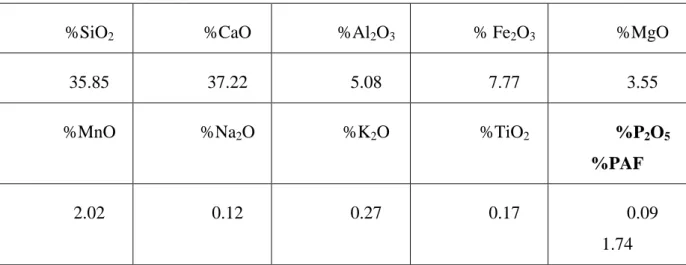 Tableau II.3: Caractéristiques chimiques du laitier [23]. 