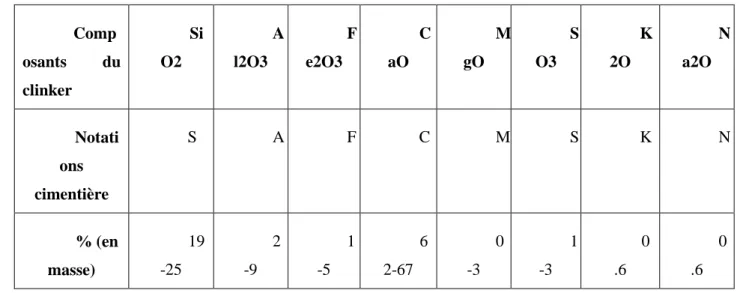 Tableau II.6: Composition chimique du clinker de ciment Portland ordinaire [27]. 