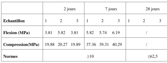 Tableau IV.5: Evolution de la résistance normale à la compression et à la flexion des  3 types d’échantillons étudiés