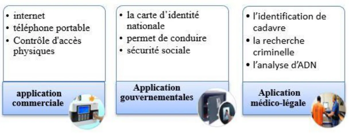 Figure 1.7 : Les applications des systèmes biométriques. 