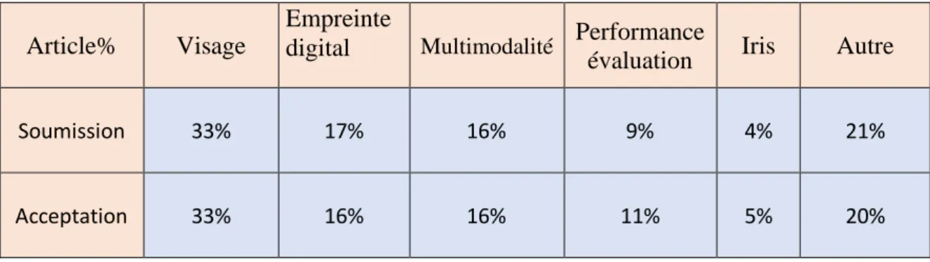 Tableau 1.2 : Répartition des articles sur les techniques biométriques soumises et acceptés  dans la revue IEEE PAMI en 2007