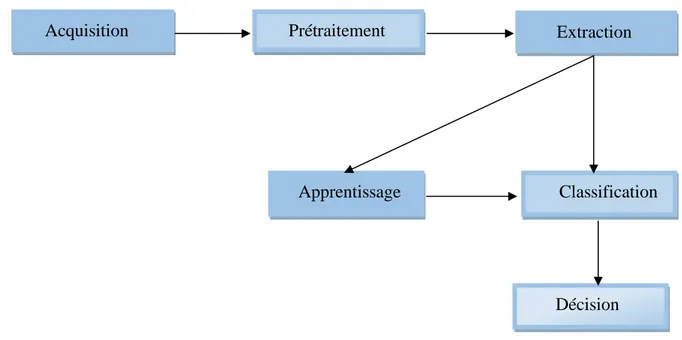 Figure 2.1 : Processus d’un système de reconnaissance de visage.  