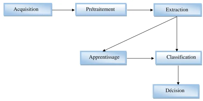 Figure 2.1 : Processus d’un système de reconnaissance de visage.  