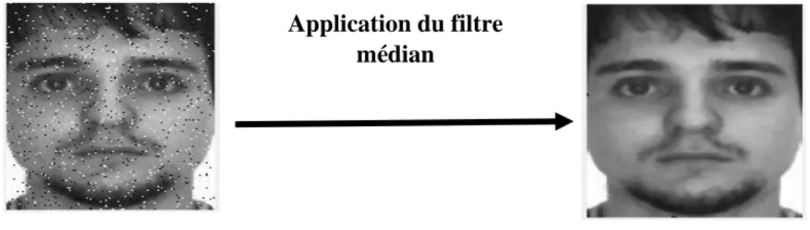 Figure 3.3 : Exemple d’application de filtre médian sur une image de visage. 