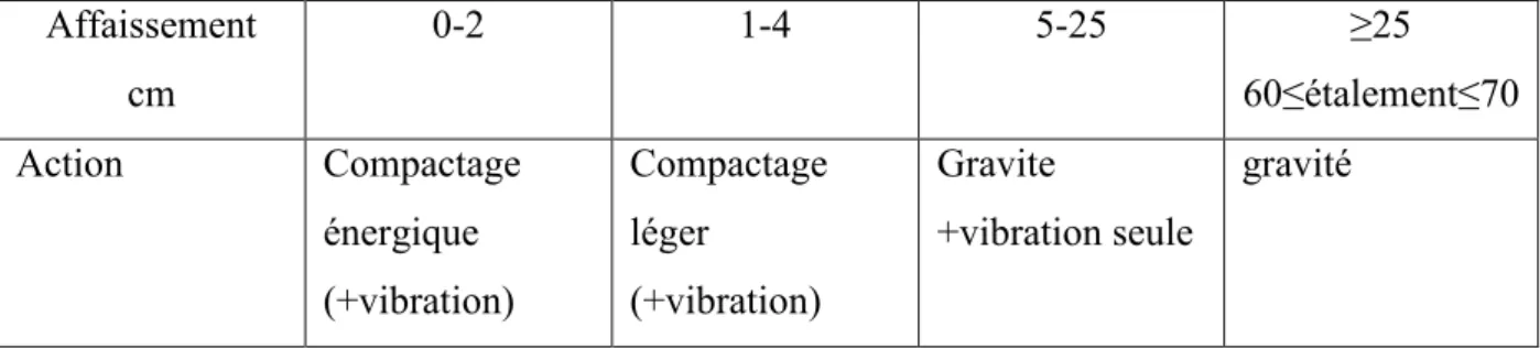 Tableau I.1.moyen de mettre en place le béton en fonction de la consistance [5] 