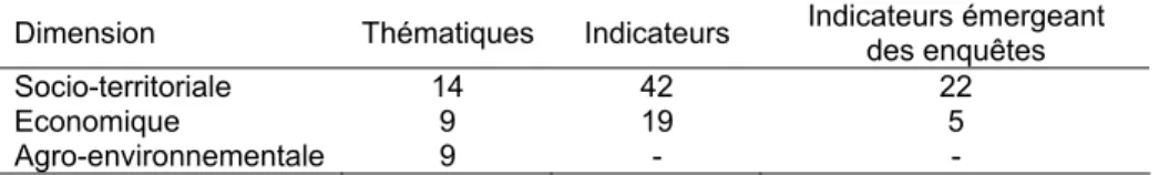 Tableau 2. Les thématiques et les indicateurs retenus dans l’outil final 