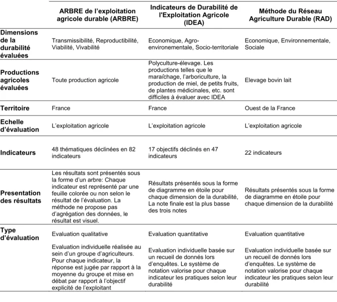 Tableau 1. Caractéristiques des trois outils d’évaluation analysés et comparés 