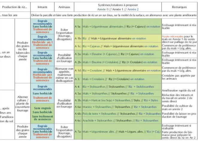 Tableau 2 : Utilisation de tableaux a clés dichotomiques  