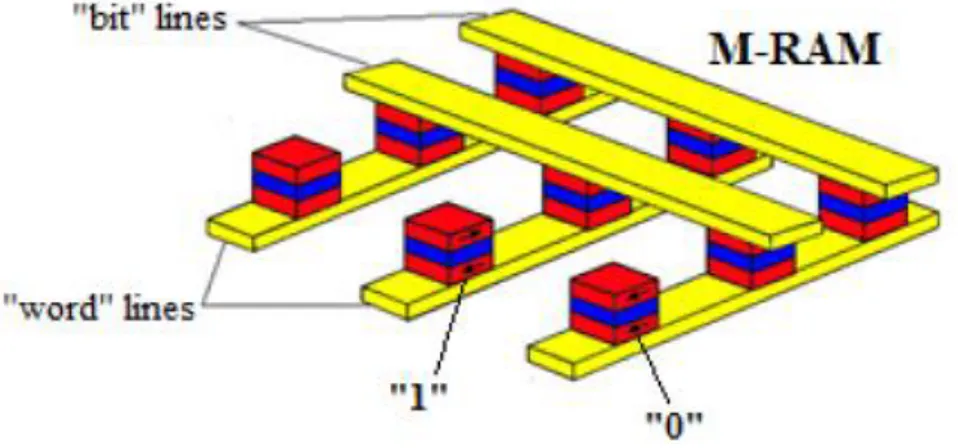 Figure I.4 : Schéma d’une MRAM construite à partir des MTJ connectées à un réseau de lignes  conductrices appelées « bit » line et « word » line [15]
