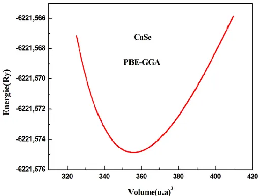 Figure III.4 : Variation de l’énergie totale en fonction du volume de CaSe dans l’approximation  GGA