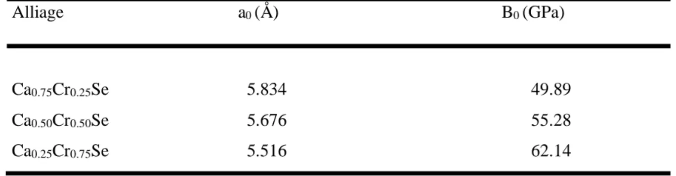 Tableau III.3 : le paramètre du réseau a 0  (Å) et le module de compressibilité B 0  (GPa) des alliages  ternaires Ca 1-x  Cr x Se (x= 0.25, 0.50, 0.75) à l’équilibre dans phase rock-salt, calculées par la GGA