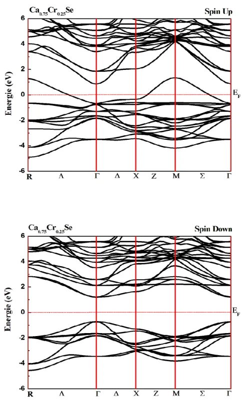 Figure III.10 : Structure de bandes d’énergie polarisées en spin de l’alliage ternaire Ca 0.75 Cr 0.25 Se  calculées avec l’approximation GGA-PBE