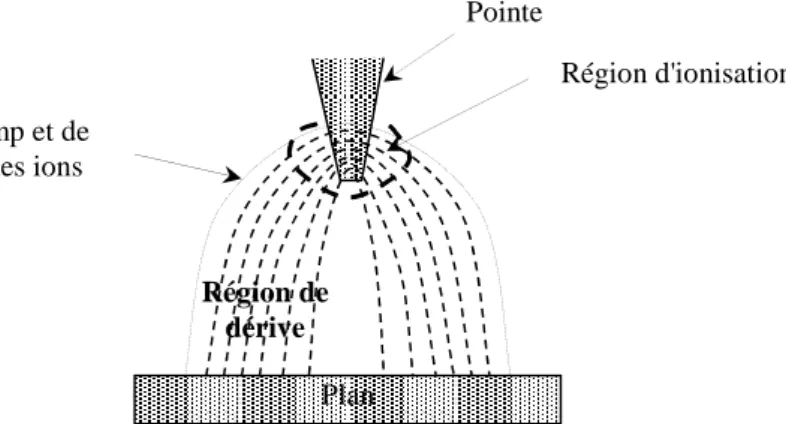 Figure 1.1 : Configuration pointe-plan pour le traitement de surface