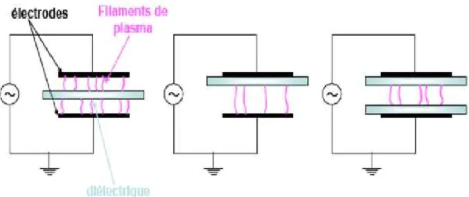 Figure 1.2 : Types de configuration de décharge à barrière diélectrique.