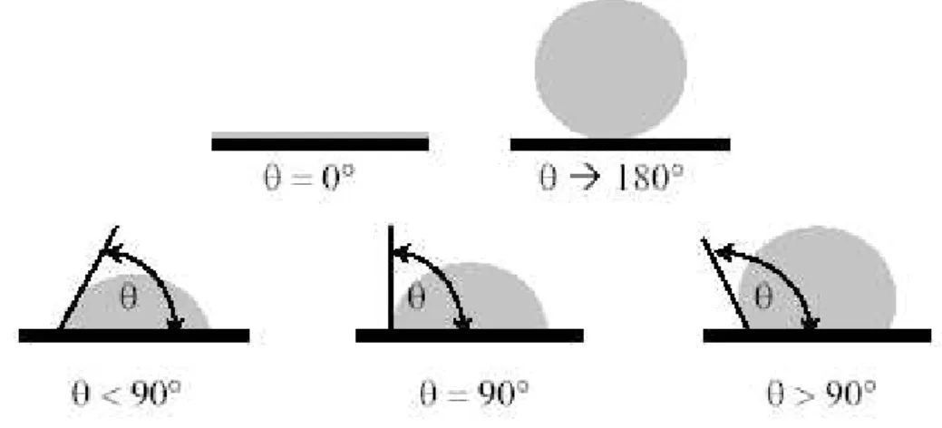 Figure 2.7 : Exemples de divers angles de contact possibles