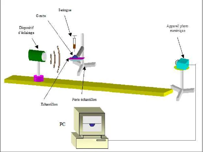 Figure 2.9 : Dispositif de mesure de l’angle de contact.