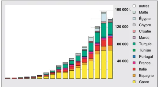 Figure 2 . Répartition des productions nationales en fonction des tailles d’entreprises (2004).