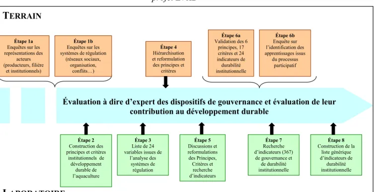 Figure 1 : Processus de construction de l’évaluation de la durabilité institutionnelle dans le  projet EVAD 