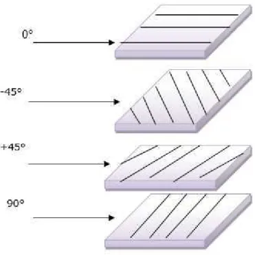 Figure 12. Stratifié quasi-isotrope [12]. 