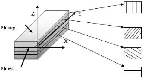 Figure 17 .orientation de stratifie dans le plan moyen [19]. 