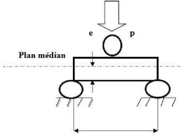 Figure 21.  Flexion sur appuis rapprochés pour le 