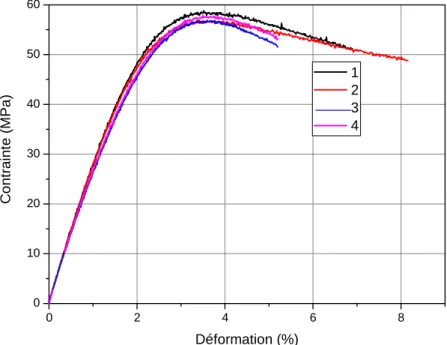Figure 31.Comportement de résine G50 en traction . 