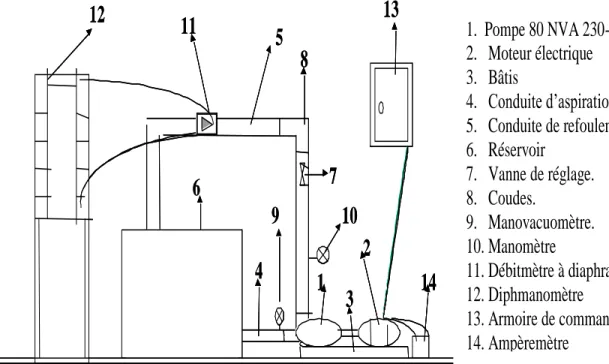 Figure 2.   Banc d’essai  technologique  