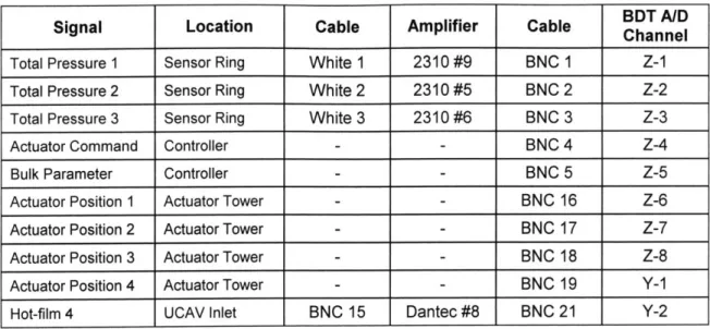 Table  2.2 - Instrumentation to Data Acquisition  Mapping  for Feedback Control  Experiments