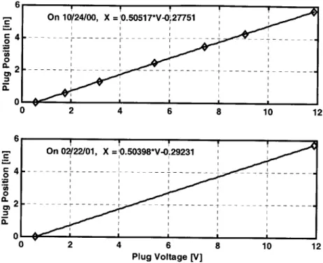 Figure 2.11  - Throttle  Plug Voltage  to Position  Calibration