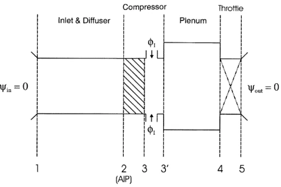 Figure 3.3 - Lumped  Compressor Model