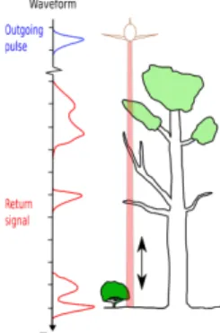 Figure 1. Principle of full-waveform lidar system. Laser  emitted pulse (in blue) and backscattered signal (in red)