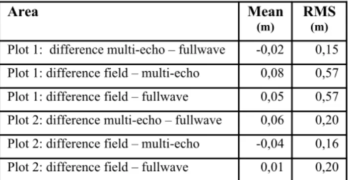 Figure 3. Plot 1: (left) CHM computed from multi-echo  point cloud; (right) difference between CHM computed  from fullwave and from multi-echo point clouds.