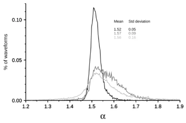 Figure 7: Histogram of ξ values for Gaussian fit (black) and gen- gen-eralized Gaussian fit (grey) using fine detection.