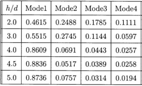 Table  A.1:  The  energy  content  of  the  first  four  modes  at  each  height  (NPR=3.7) h/d  Model  Mode2  Mode3  Mode4
