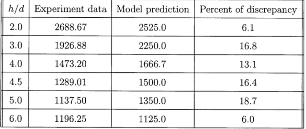Table  A.2:  Comparison  of  peak  frequency  interval  (Hz)  NPR=3.7,  M  =1.5