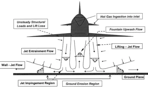 Figure  B-1:  Flow  field  created  by  the  propulsion  system  around  a  STOVL  aircraft
