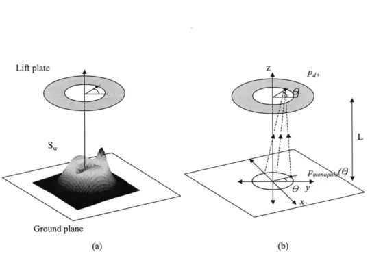 Figure  B-7:  Expected  shear  layer  intensity  distribution  (a), for  calculating  acoustic  excitation  (b).