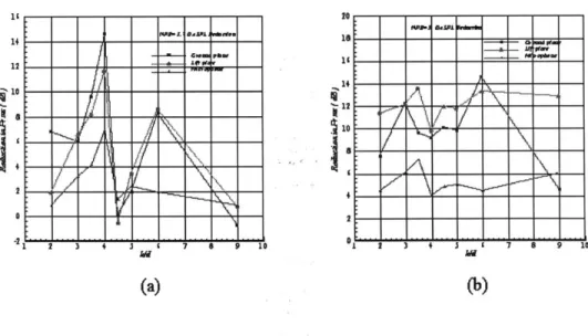 Figure  B-10:  Reductions  in fluctuating  pressure  intensities  as  a function  of h/d, NPR