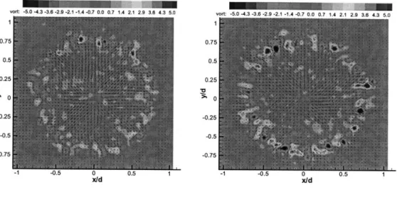 Figure  B-12:  Streamwise  vorticity  distribution  at  the z/d  =  1.0  cross  plane  of the jet flow  NPR  =  5.0,  h/d  =  4.0;  (a)Instantaneous  image,  (b)Time-averaged  image