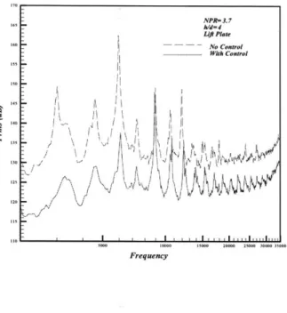 Figure  B-14:  Microjet  effectiveness  on  different 2000  (a)  and  Dec.  2001  (b)
