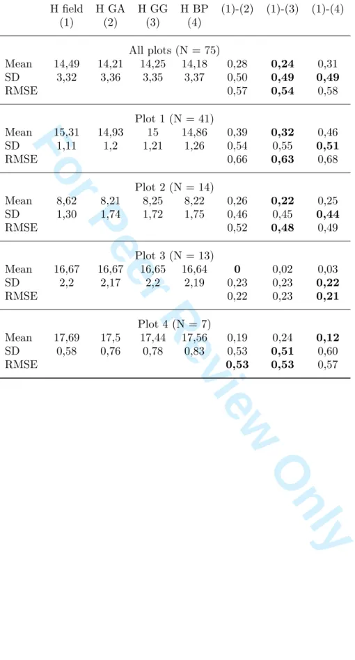Table 5. Statistics of the field versus CHM-based total tree height measurements. Field values are compared to values extracted from Gaussian model (GA), generalized Gaussian model (GG), and basic processing (BP).