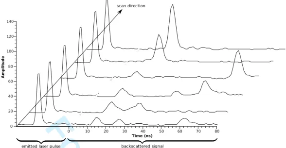 Figure 3. Examples of lidar waveforms showing the recorded backscattered signals for a set of successive laser pulses.1234567891011121314151617181920 21 22 23 24 25 26 27 28 29 30 31 32 33 34 35 36 37 38 39 40 41 42 43 44 45 46 47 48 49 50 51 52 53 54 55 5