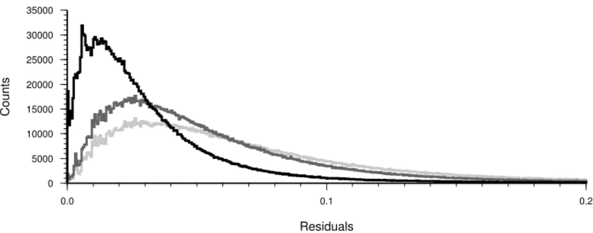 Figure 4. Histograms of fitting residuals: Gaussian model and coarse detection in grey, Gaussian model and enhanced detection in dark grey, generalized Gaussian model and enhanced detection in black.