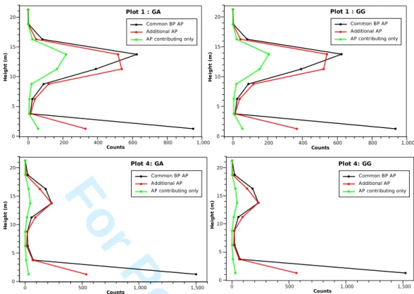 Figure 5. Height histograms for plots 1 and 4. Common points computed from basic processing (BP) and advanced processing (AP) (black line), additional AP points (red line), and points extracted from waveforms only contributing to AP (green line).