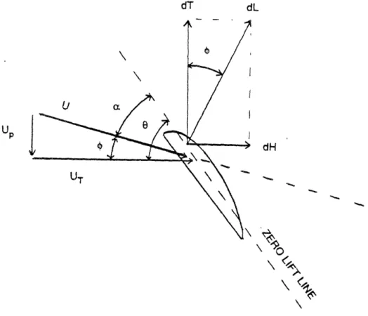 Figure  3-2:  Relative Wind And Airfoil  Geometry